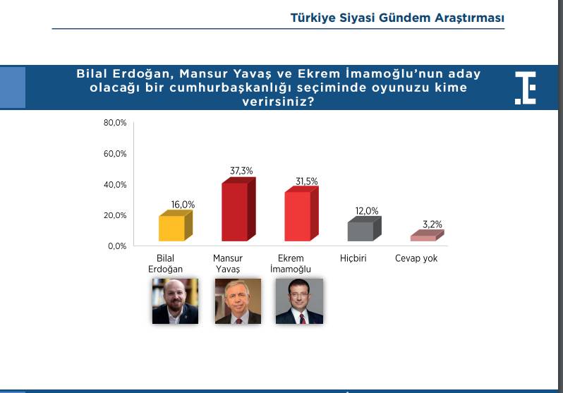 Felaket senaryosu son ankette: Hem İmamoğlu hem Yavaş aday olursa seçimi kim kazanır? 9